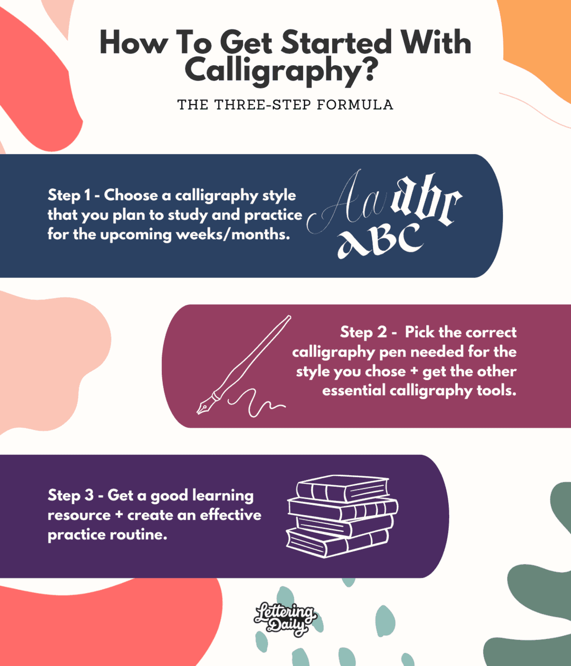 Infographic about the three-step formula for starting calligraphy. 